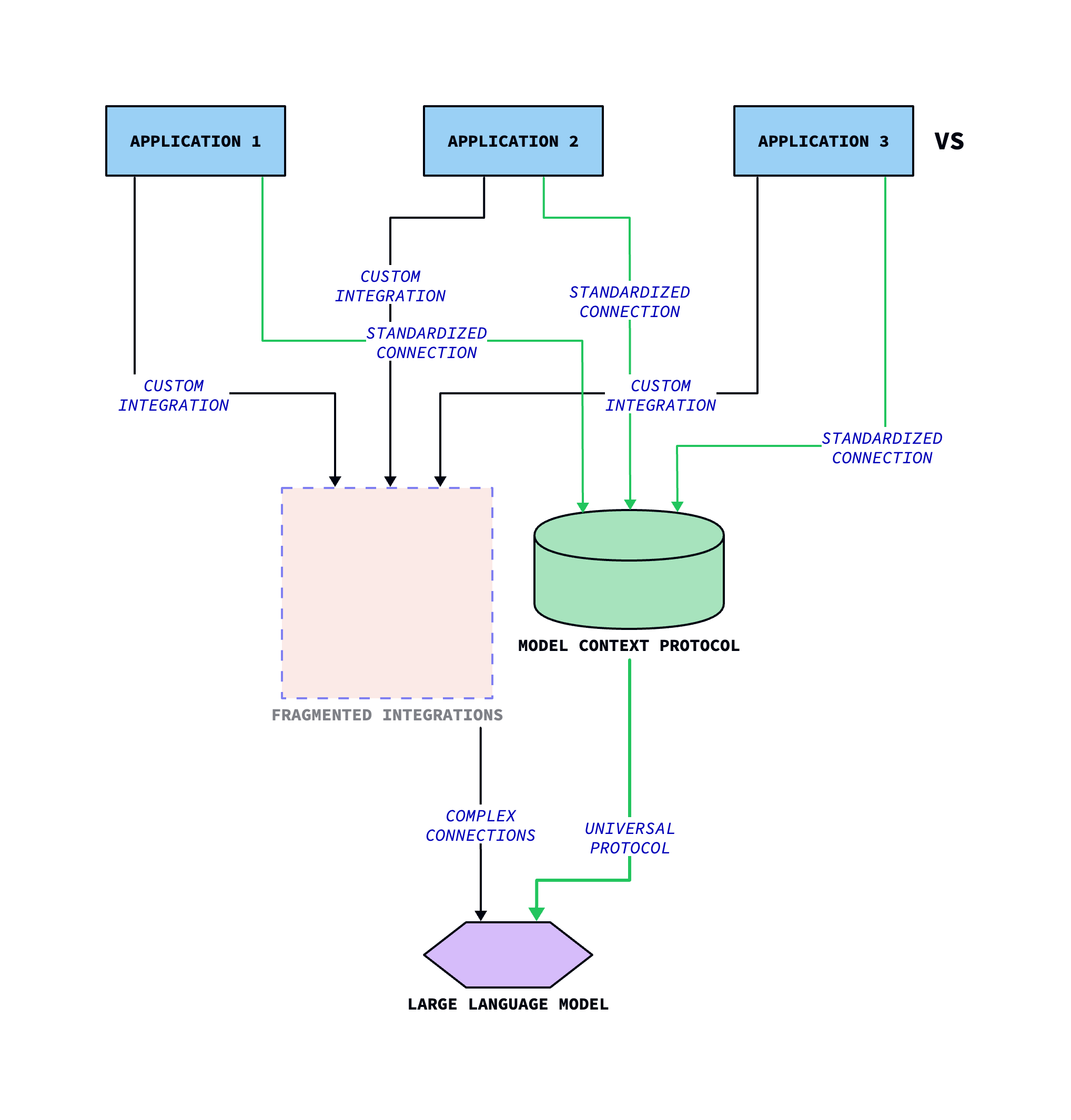 The image depicts a diagram of three applications, each with different integration and connection requirements, interacting with a central Model Context Protocol. The applications are connected through Complex Connections, which lead to a Universal Protocol and ultimately a Large Language Model.