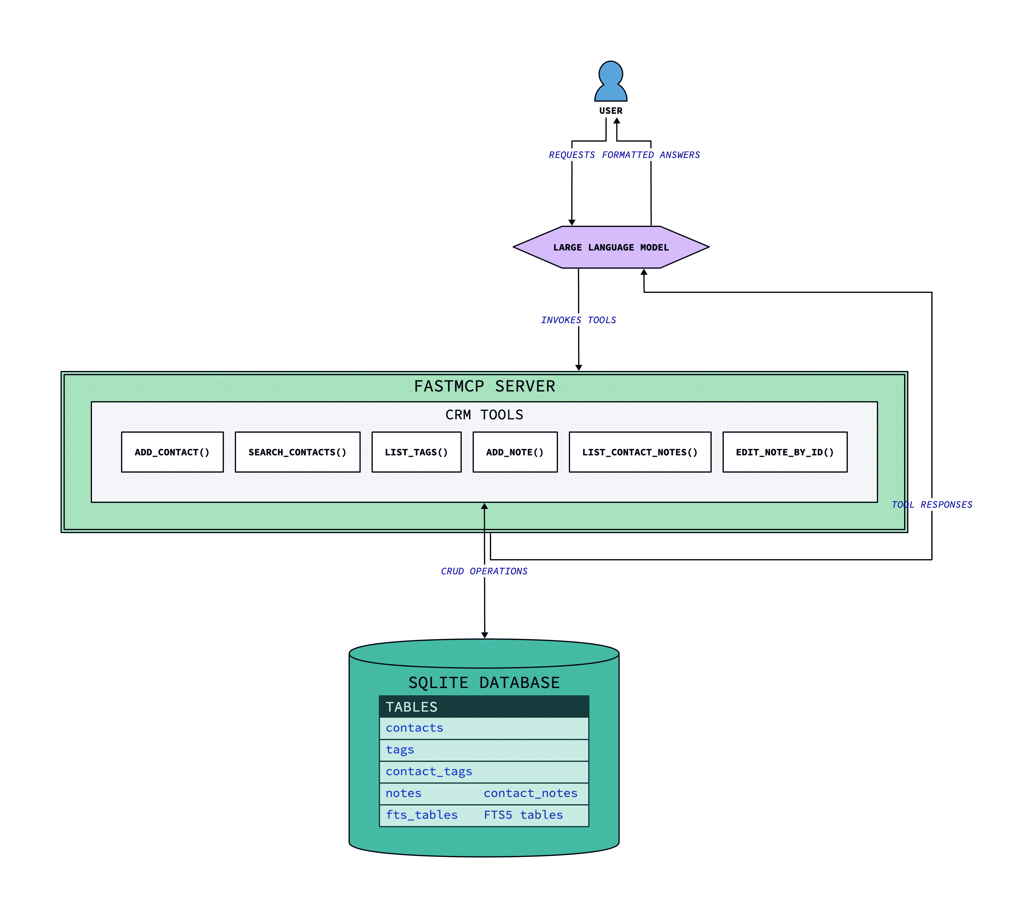 A diagram showing the architecture of a customer relationship management (CRM) system. It includes a user, a large language model that processes user requests and invokes tools, a FASTMCP server with various CRM tools, and a SQLite database with contact, tag, note, and other related tables.