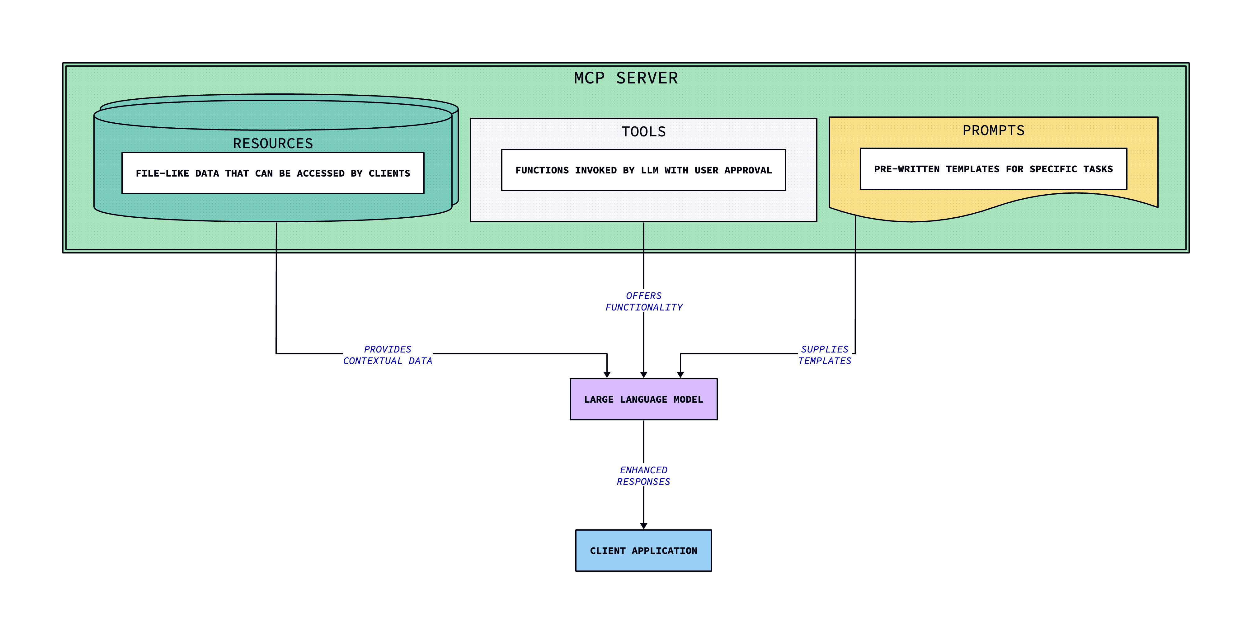 A diagram showing the architecture of an MCP (Model Context Protocol) server, including Resources, Tools, and Prompts sections, as well as a Large Language Model, which provides enhanced responses to a Client Application.