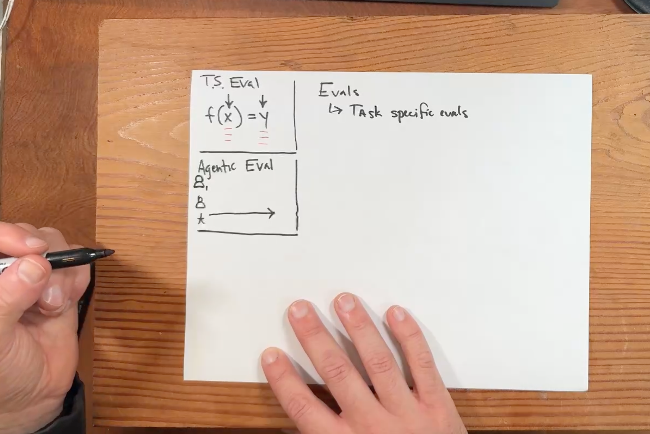 Different types of evals